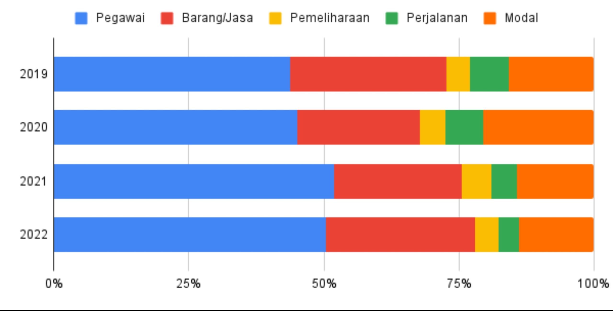 Statistik Keuangan 2022 – Informasi Publik Universitas Gadjah Mada